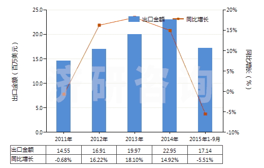 2011-2015年9月中國(guó)碳酸鈣(HS28365000)出口總額及增速統(tǒng)計(jì)